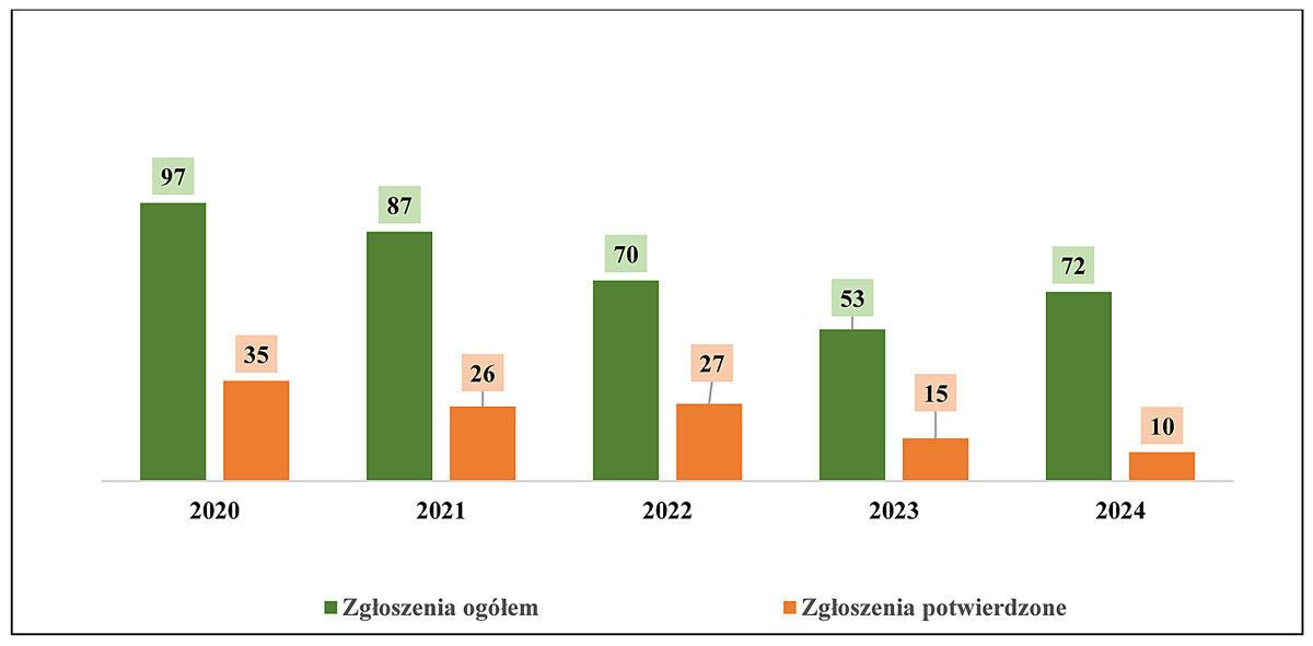 Liczba zgłoszeń o nieprawidłowościach w funkcjonowaniu zakładów górniczych w latach 2020-2024. Liczba zgłoszeń o nieprawidłowościach w funkcjonowaniu zakładów górniczych w latach 2020-2024.